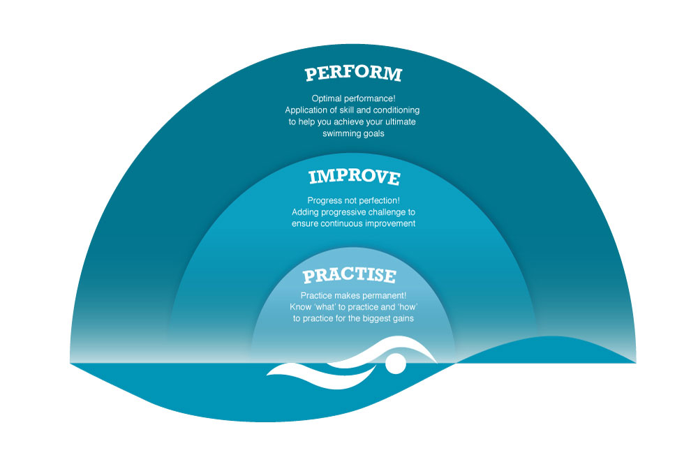 SwimLab swim programs Practice Improve Perform model for adult swimmers