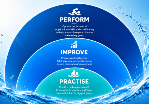 SwimLab swimming improvement pathway showing three progressive stages: Practise, Improve and Perform, illustrating how structured coaching helps adults build skills, confidence and swimming performance.